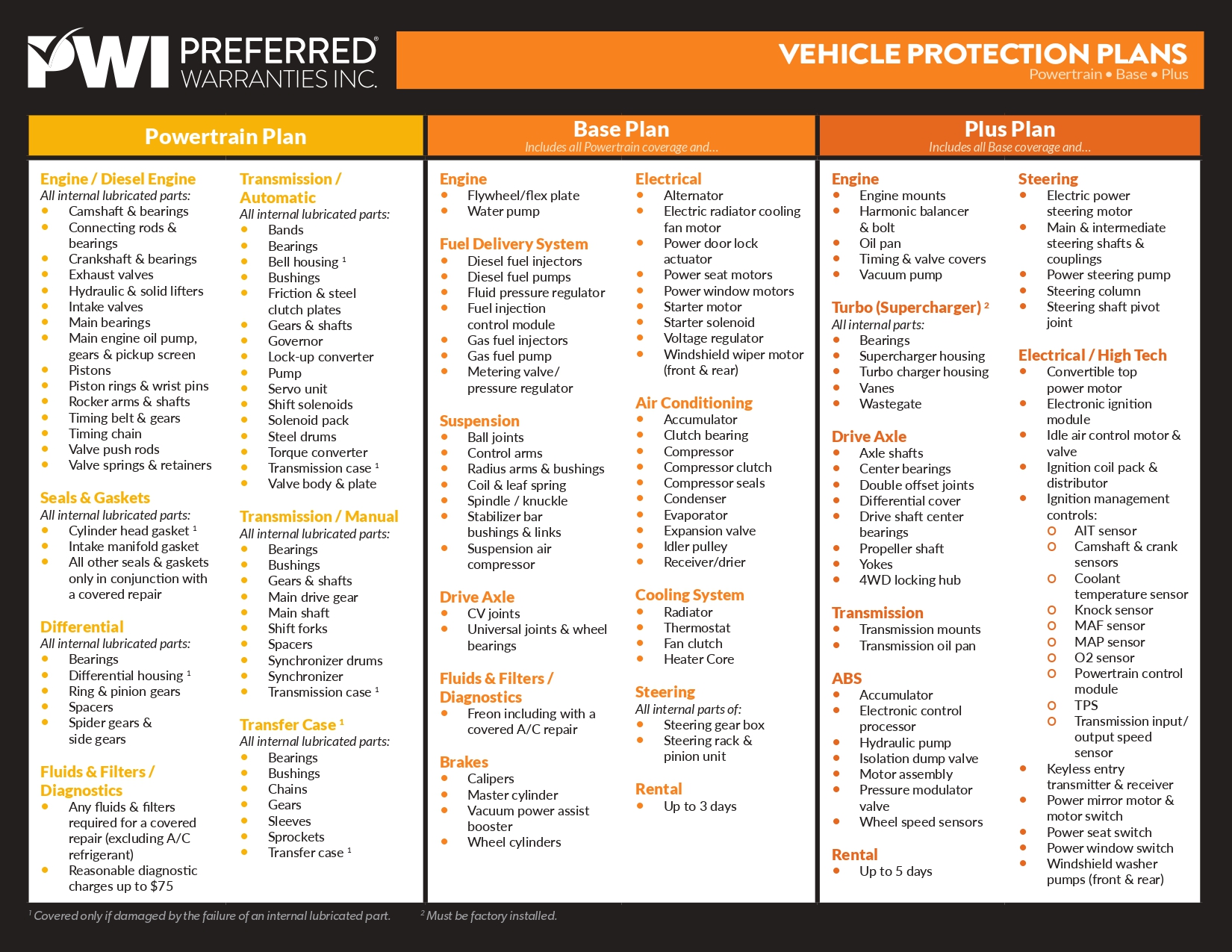 Vehicle Protection Plans